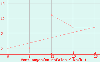 Courbe de la force du vent pour Ksar Chellala