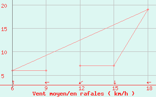 Courbe de la force du vent pour Ghazaouet