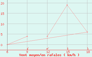 Courbe de la force du vent pour Souk Ahras