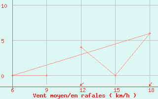 Courbe de la force du vent pour Maghnia