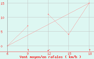 Courbe de la force du vent pour Djelfa