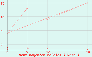 Courbe de la force du vent pour Rhourd Nouss