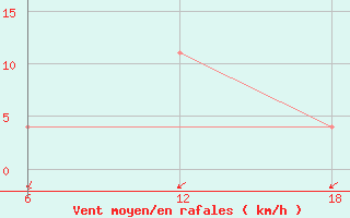 Courbe de la force du vent pour Nelaug