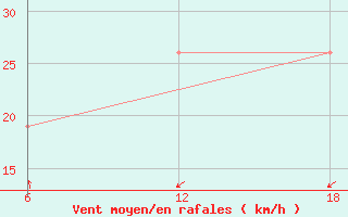 Courbe de la force du vent pour Dellys