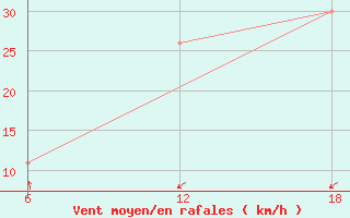 Courbe de la force du vent pour Dellys