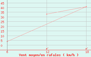 Courbe de la force du vent pour Dellys