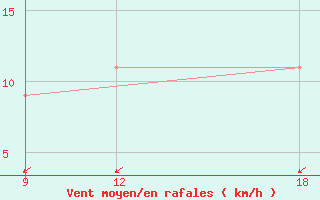 Courbe de la force du vent pour Gariat El-Sharghia