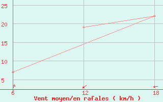 Courbe de la force du vent pour Dellys