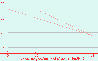 Courbe de la force du vent pour Ghadames