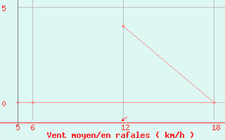 Courbe de la force du vent pour Kocevje