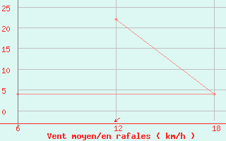 Courbe de la force du vent pour Dellys