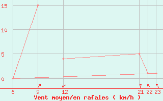 Courbe de la force du vent pour Gijon