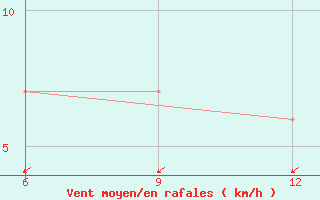 Courbe de la force du vent pour Lerida (Esp)