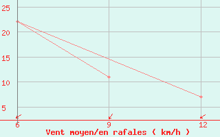 Courbe de la force du vent pour Ohrid-Aerodrome