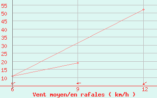 Courbe de la force du vent pour Hon