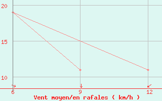 Courbe de la force du vent pour Hon