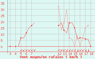 Courbe de la force du vent pour Alexandroupoli Airport