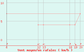 Courbe de la force du vent pour Parg