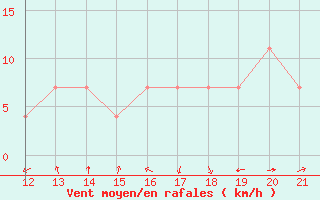 Courbe de la force du vent pour Podgorica-Grad