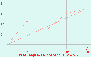 Courbe de la force du vent pour Rhourd Nouss