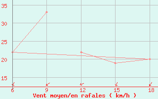 Courbe de la force du vent pour Hon