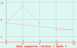 Courbe de la force du vent pour Tanjungpinang / Kijang