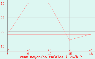 Courbe de la force du vent pour Beni Abbes