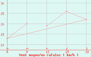 Courbe de la force du vent pour Tinfouye