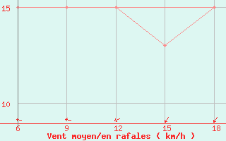 Courbe de la force du vent pour Beni Abbes