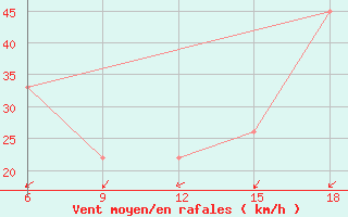 Courbe de la force du vent pour Bonifati