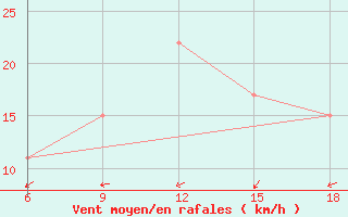 Courbe de la force du vent pour Beni Abbes