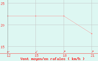 Courbe de la force du vent pour Lethem