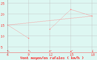 Courbe de la force du vent pour Hon