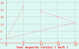 Courbe de la force du vent pour Rhourd Nouss