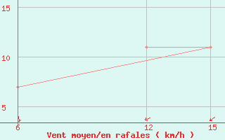 Courbe de la force du vent pour Rutbah