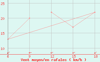 Courbe de la force du vent pour Burgos (Esp)