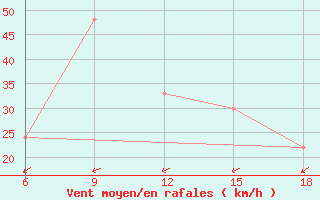 Courbe de la force du vent pour Ghadames