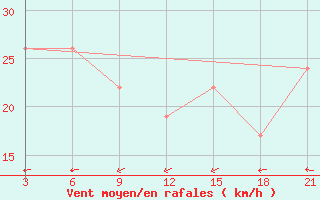 Courbe de la force du vent pour Stykkisholmur