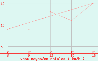 Courbe de la force du vent pour Ferrara