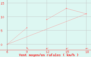 Courbe de la force du vent pour Souk Ahras