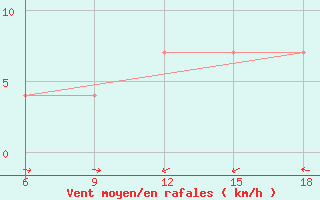 Courbe de la force du vent pour Maghnia