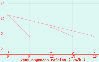 Courbe de la force du vent pour Beni-Saf