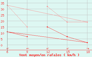 Courbe de la force du vent pour ??rnak