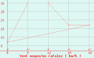 Courbe de la force du vent pour Beni Abbes