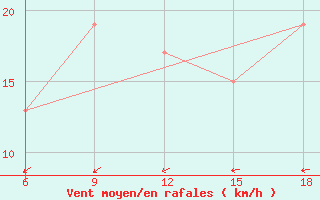 Courbe de la force du vent pour Ain Sefra