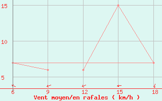 Courbe de la force du vent pour Maghnia