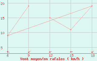 Courbe de la force du vent pour Soria (Esp)