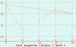 Courbe de la force du vent pour Burgos (Esp)