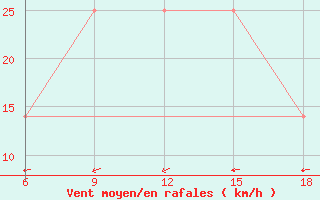 Courbe de la force du vent pour Mavrovo