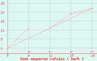 Courbe de la force du vent pour Beni-Saf